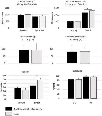 Mimicking effects of auditory verbal hallucinations on language production at the level of words, sentences and stories